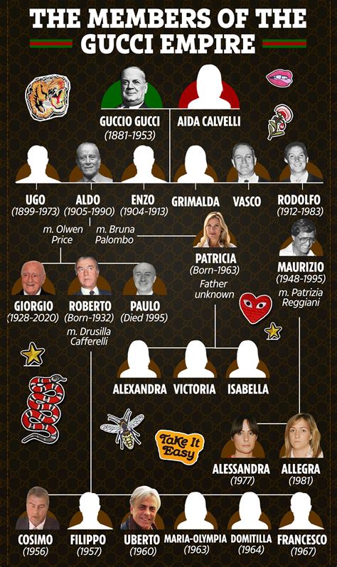 parlo gucci|paolo gucci family tree.